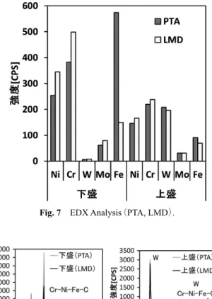 Fig. 5 SEM Image comparison.