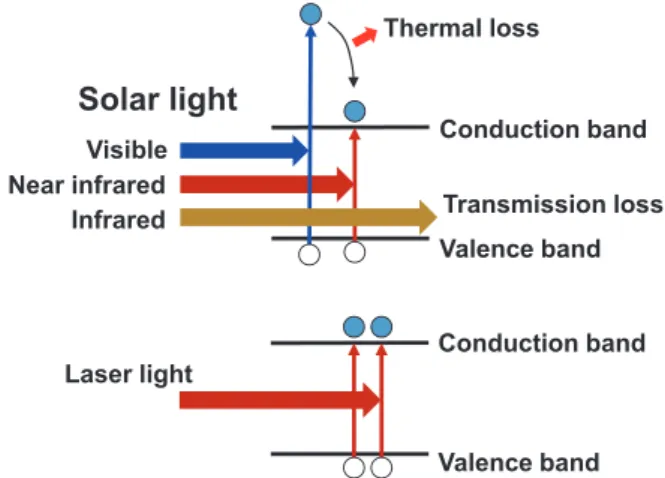 Fig. 1  Conceptual diagram of optical absorption of solar  cell with solar light (upper) and laser light (lower).