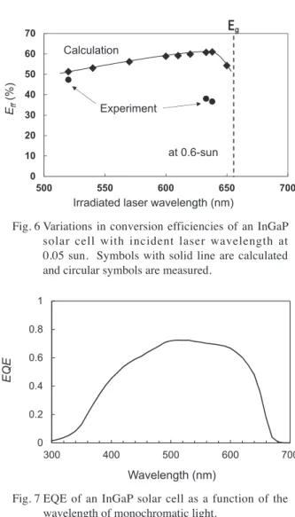 Fig. 6  Variations  in  conversion  efficiencies  of  an  InGaP  solar  cell  with  incident  laser  wavelength  at   0.05  sun