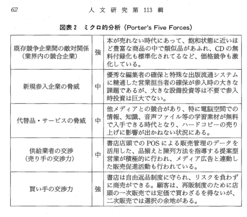 図 表2ミ ク ロ 的 分 析(Porte〆sFiveForces) 既 存競 争企 業 間 の敵 対 関係 (業界 内の競 合企 業) 強 本 が売 れ ない時 代 に あって、飽 和状 態 に近 い ほど豊 富 な商 品 の 中で類 似 品 が あふ れ、CDの 無料 付録 化 も標準 化 され て るな ど、価 格競 争 も激 化 してい る。 新規参入企業 の脅威 中 優 秀 な編集 者 の確保 と特 殊 な出版 流通 システ ムに精通 した営業 担 当者 の確保 が参 入時 の大 きな 課 題 で