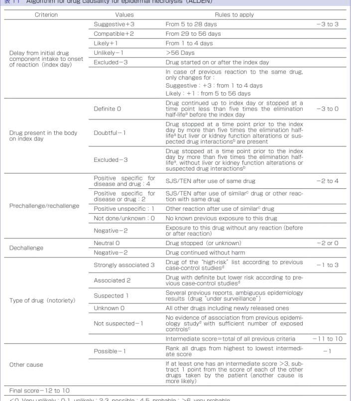 表 11　Algorithm for drug causality for epidermal necrolysis（ALDEN）