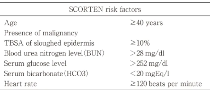 表 10 SCORTEN：TEN-specific severity illness score