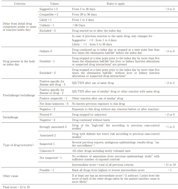 表 11 Algorithm for drug causality for epidermal necrolysis(ALDEN)