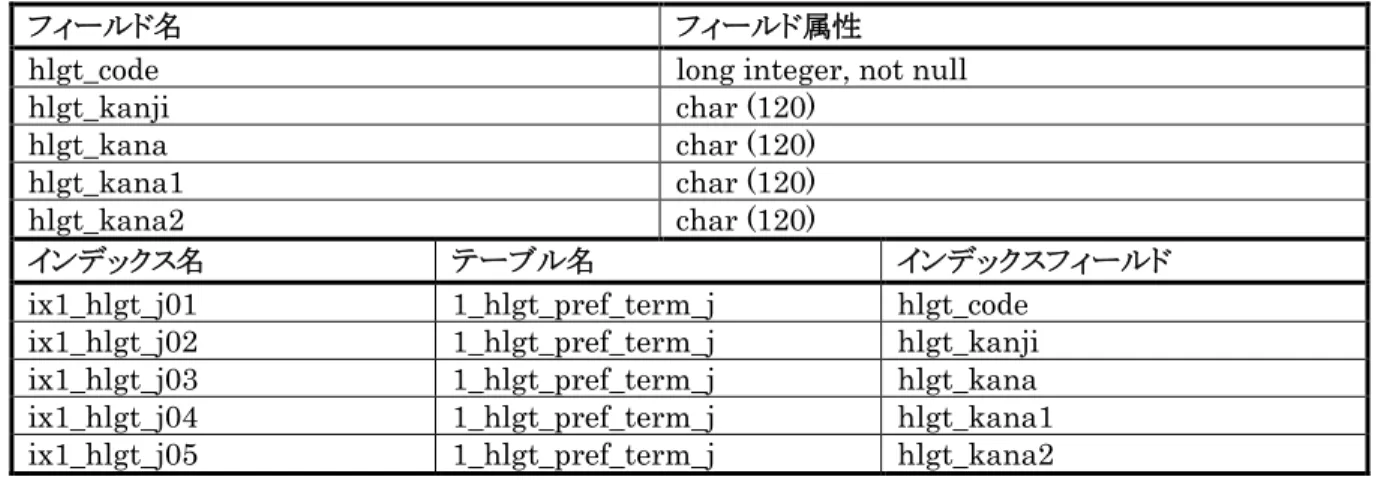 表 3.14. テーブル名:  1_hlgt_pref_term_j 