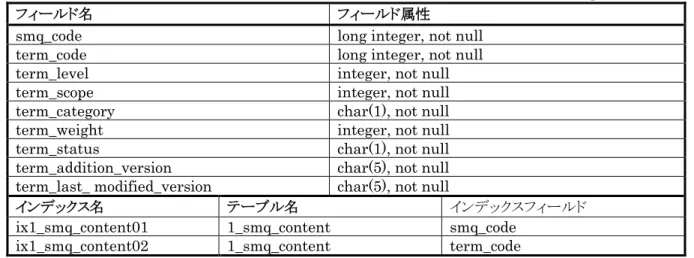 表 3.18. テーブル名:1_smq_content 