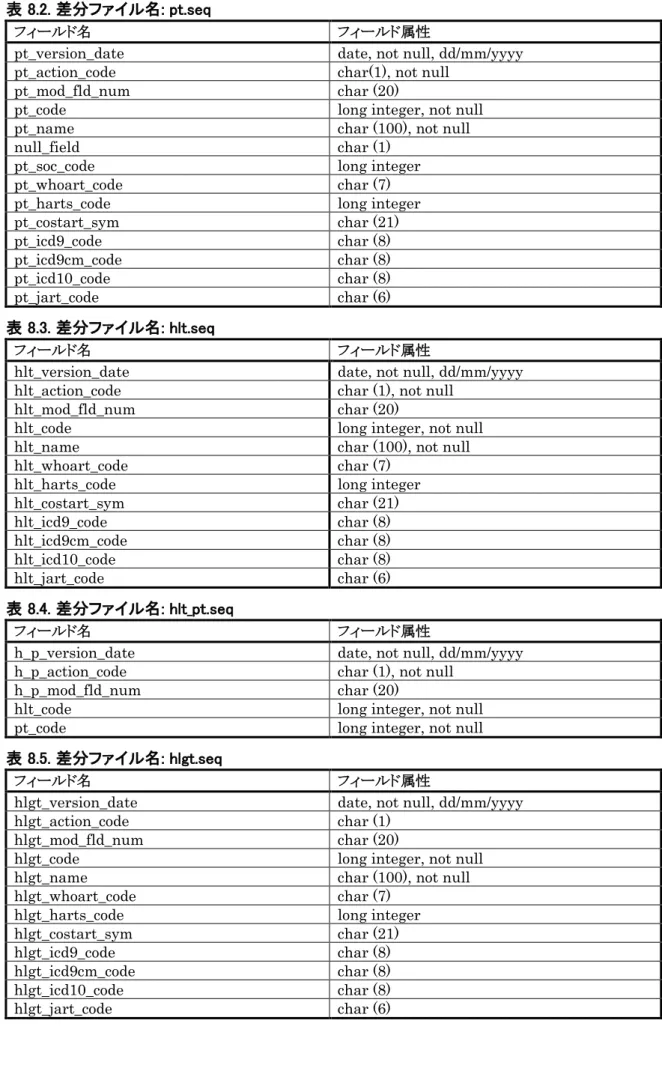 表 8.2. 差分ファイル名: pt.seq 