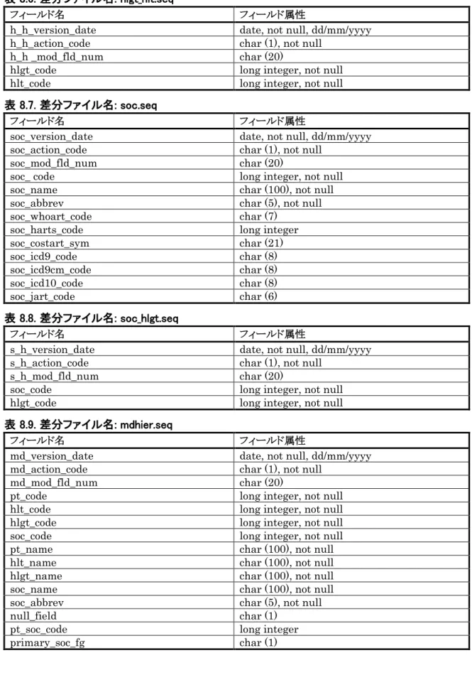 表 8.7. 差分ファイル名: soc.seq 