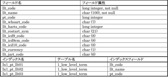 表 3.2. テーブル名:  1_pref_term 
