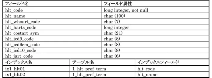 表 3.3. テーブル名:  1_hlt_pref_term 