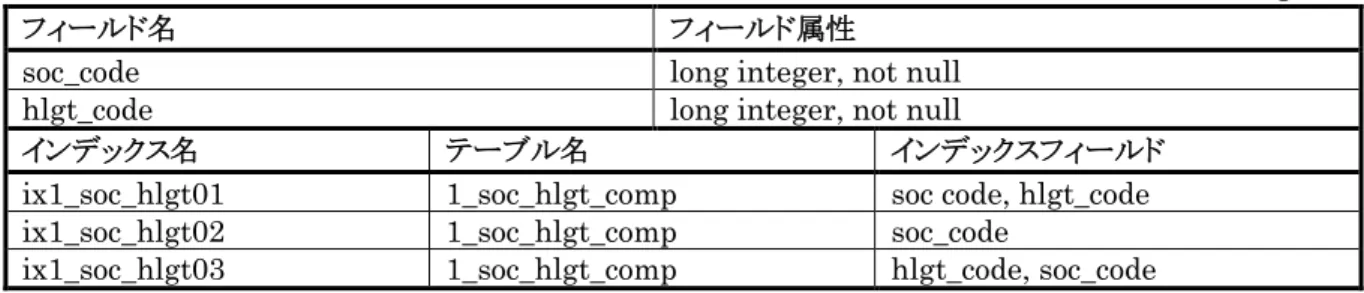 表 3.8. テーブル名:  1_soc_hlgt_comp 