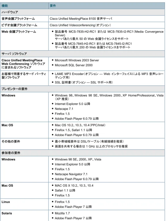 表 1 に、Cisco Unified MeetingPlace Web Conferencing のシステム要件を示します。 