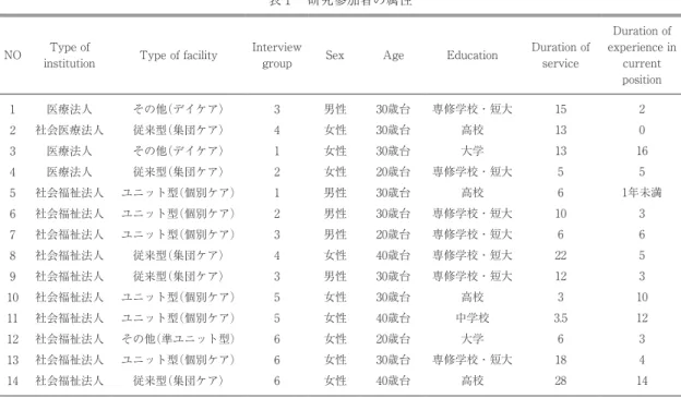 Table 1　Basic attribute of the participants 表１　研究参加者の属性