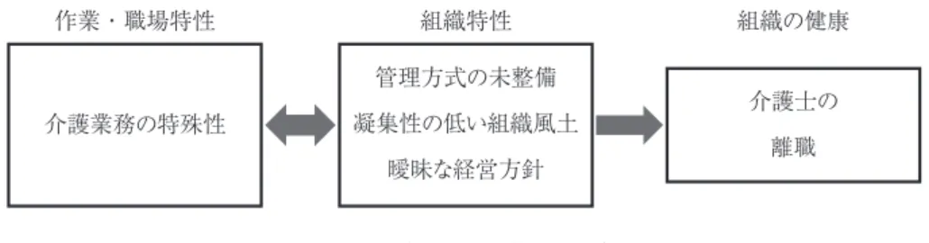 Fig. 2　A conceptual diagram based on the results of this study作業・職場特性介護業務の特殊性管理方式の未整備凝集性の低い組織風土曖昧な経営方針組織特性 介護士の離職 組織の健康