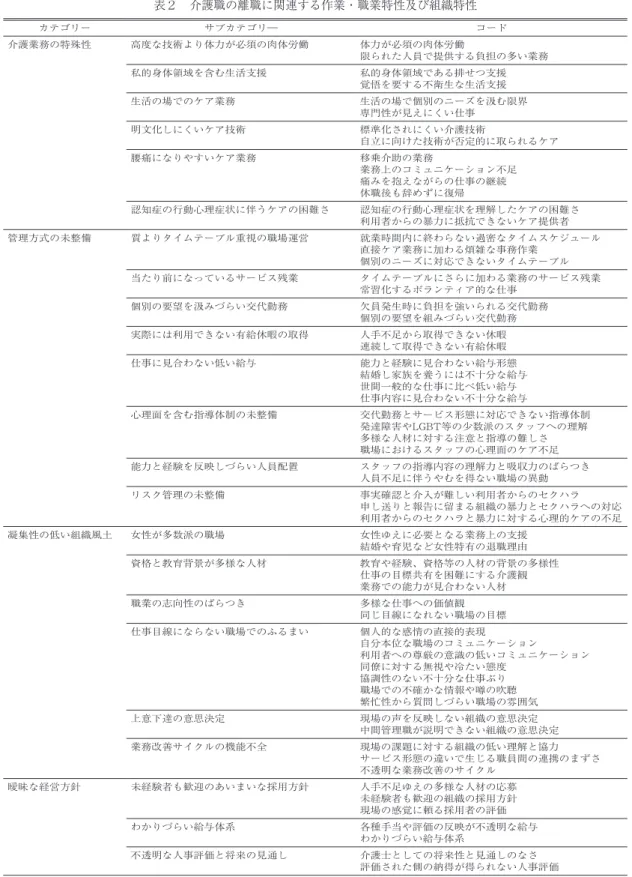 Table 2　  The work and workplace characteristics, and the organizational characteristics related to the turnover of  professional caregivers 表２　介護職の離職に関連する作業・職業特性及び組織特性 カテゴリー サブカテゴリ― コード 介護業務の特殊性 高度な技術より体力が必須の肉体労働 体力が必須の肉体労働 限られた人員で提供する負担の多い業務 私的身体領域を含む生活支