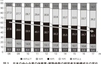 図 2 　日本の中小企業の休廃業・解散件数の経営者年齢構成比の変化 資料：中小企業庁『2018年度版　中小企業白書』293ページ。Ī&amp;ī Ī༃ī211:191817161514131211191:21222324252627287/438/448/92:/4:/48/438/84:/727/69/:9/239/84:/:25/:9/59/53:/551/225/19/2:/341/949/824/29/422/643/947/322/:8/723/144/846/622/28/823/:44/646