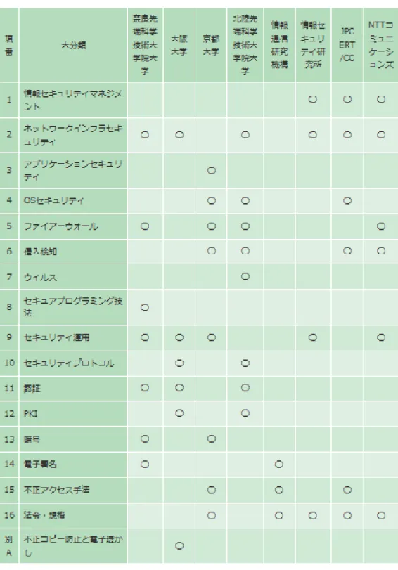 図 育成する人材に求められるスキルマップと各大学・団体・企業の担当分野 7