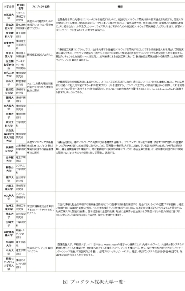図 プログラム採択大学一覧 1                                                   