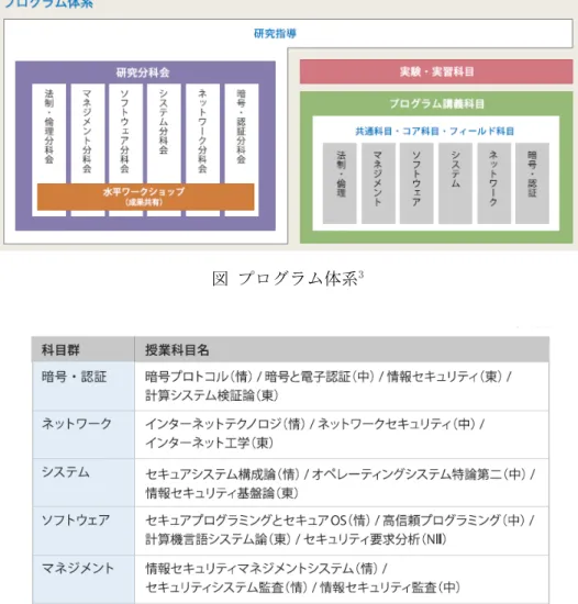 図 プログラム体系 3