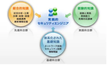 図  育成人材イメージと教育体系 6