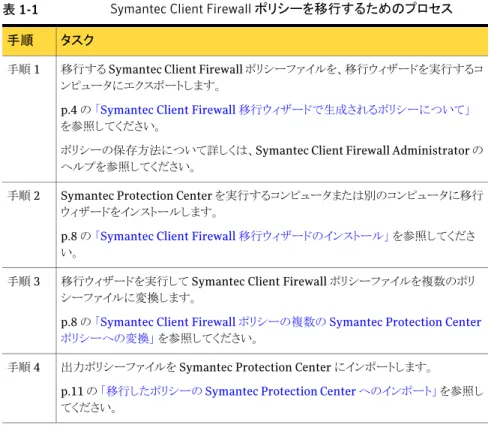 表 1-1 に、Symantec Client Firewall ポリシーを Symantec Protection Center に移行 するためのプロセスを示します。