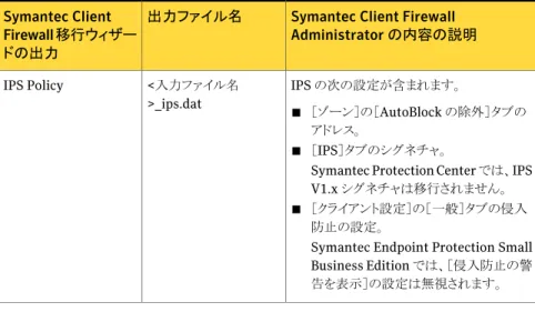 表 1-3 は、Symantec Client Firewall のルールと設定が移行ウィザードによって Firewall Policy-Default Location ポリシーと Firewall Policy-All Locations ポリシーに配置さ れる順序を示しています。