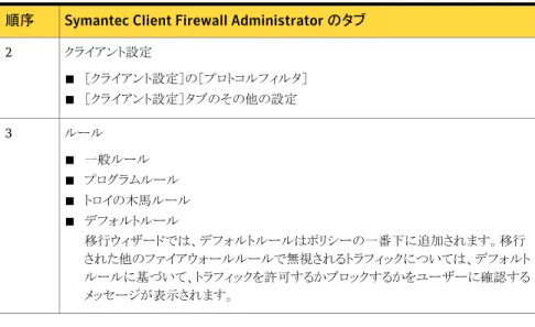 表 1-4 は、Symantec Client Firewall の pRule ルールが移行ウィザードによって Firewall Policy-pRules ポリシーに配置される順序を示しています。