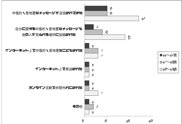 図 68  フランスの青少年が過去 12 か月間に経験したネットいじめの被害内容（2010 年） 