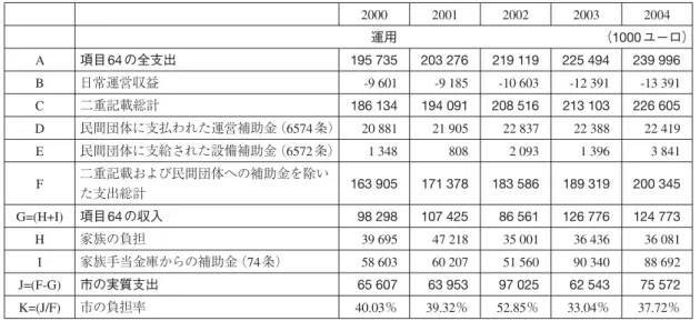 表 11 パリ市の乳幼児関連支出（2004 年項目 64）