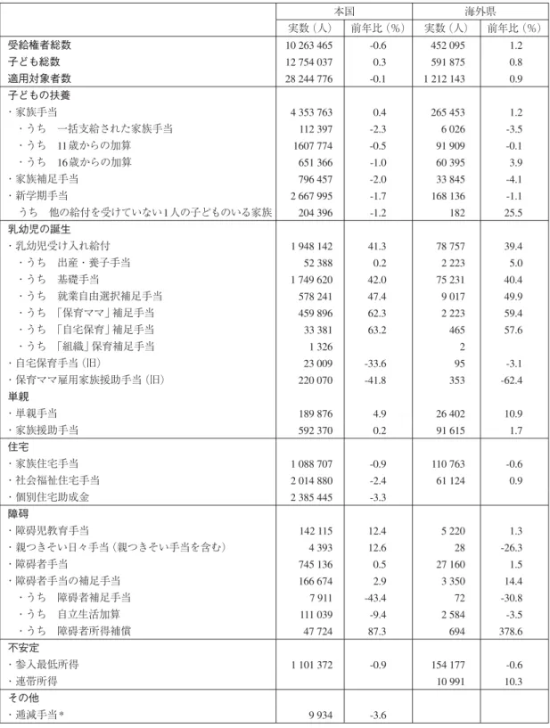 表 14 本国および海外県の法定給付受給者（2006 年）
