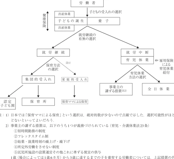 図 15-2 日本の子育てと選択の自由 注： 1） 日本では「保育ママによる保育」という選択は，絶対的数が少ないので点線で示した．選択可能性がほとんどないといってよいだろう．2） 事業主の講ずる措置は，以下のうち 1 つが義務づけられている（育児・介護休業法 23 条） ①短時間勤務の制度 ②フレックスタイム制 ③始業・就業時刻の繰上げ・繰下げ ④所定外労働をさせない制度 ⑤託児所施設の設置運営その他これに準ずる便宜の供与1歳（場合によっては 1 歳 6 カ月）から 3 歳に達するまでの子を養育する労働者に