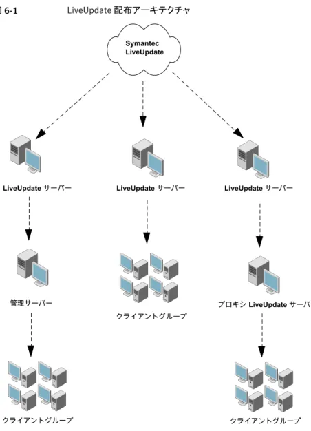 図 6-1 LiveUpdate 配布アーキテクチャ LiveUpdate サーバー 管理サーバー LiveUpdate サーバー クライアントグループ クライアントグループ クライアントグループLiveUpdate サーバー プロキシ LiveUpdate サーバーSymantecLiveUpdate 実装が一番簡単なのは、左端のアーキテクチャです。このアーキテクチャを実装する場 合は、管理サイトの設定を変更します。中央のアーキテクチャは、実装が少し難しくなりま す。このアーキテクチャを実装する場合は、管
