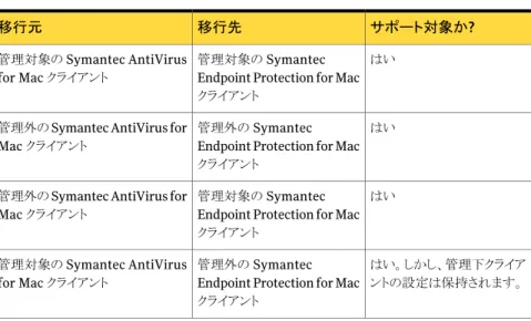 表 8-2 は Symantec Endpoint Protection for Mac クライアントに移行できる製品を表 示します。