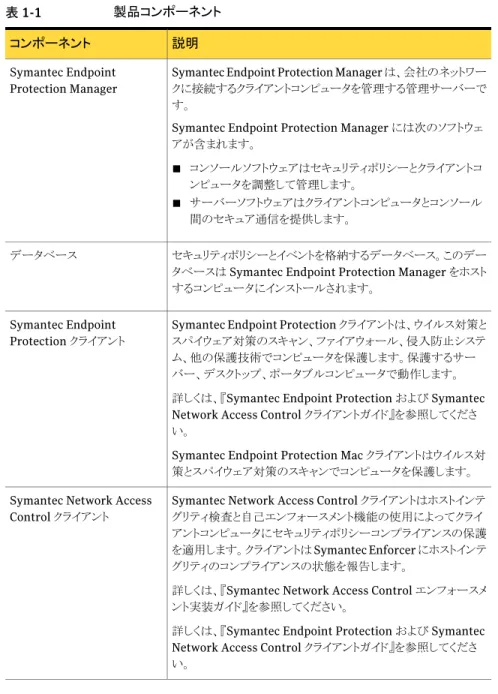 表 1-1 製品コンポーネント 説明コンポーネント