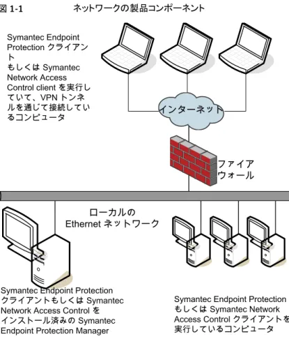 図 1-1 ネットワークの製品コンポーネント ファイア ウォールSymantec EndpointProtection クライアントもしくは SymantecNetwork AccessControl client を実行していて、VPN トンネルを通じて接続しているコンピュータインターネット ローカルの Ethernet ネットワーク