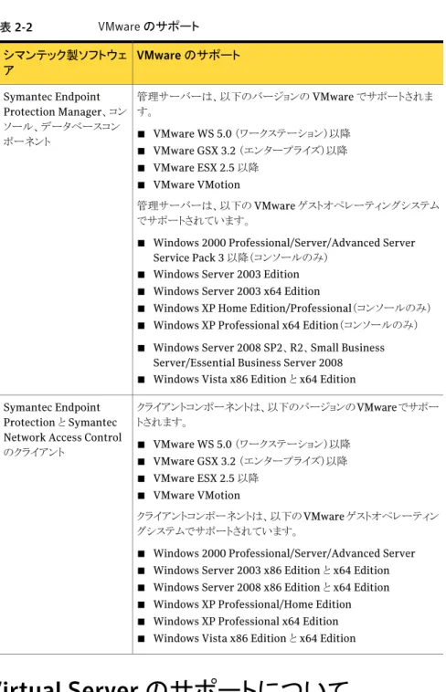 表 2-2 VMware のサポート VMware のサポートシマンテック製ソフトウェ ア 管理サーバーは、以下のバージョンの VMware でサポートされま す。 ■ VMware WS 5.0 （ワークステーション）以降 ■ VMware GSX 3.2 （エンタープライズ）以降 ■ VMware ESX 2.5 以降 ■ VMware VMotion 管理サーバーは、以下の VMware ゲストオペレーティングシステム でサポートされています。