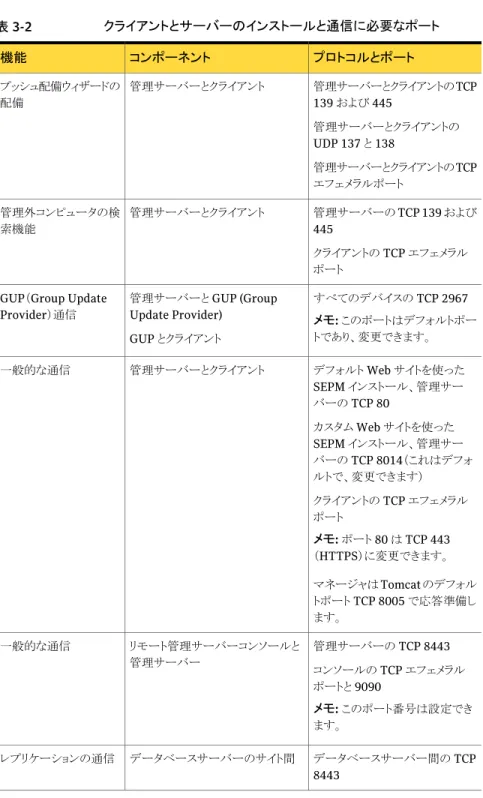 表 3-2 クライアントとサーバーのインストールと通信に必要なポート プロトコルとポートコンポーネント機能 管理サーバーとクライアントの TCP 139 および 445 管理サーバーとクライアントの UDP 137 と 138 管理サーバーとクライアントの TCP エフェメラルポート管理サーバーとクライアントプッシュ配備ウィザードの配備 管理サーバーの TCP 139 および 445 クライアントの TCP エフェメラル ポート管理サーバーとクライアント管理外コンピュータの検索機能 すべてのデバイスの TC