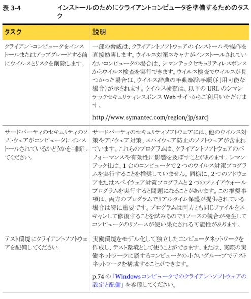 表 3-4 インストールのためにクライアントコンピュータを準備するためのタス ク 説明タスク 一部の脅威は、クライアントソフトウェアのインストールや操作を 直接妨害します。ウイルス対策スキャナがインストールされてい ないコンピュータの場合は、シマンテックセキュリティレスポンス からウイルス検査を実行できます。ウイルス検査でウイルスが見 つかった場合は、ウイルス辞典の手動駆除手順（利用可能な 場合）が示されます。ウイルス検査は、以下の URL のシマン テックセキュリティレスポンス Web サイトからご利用い