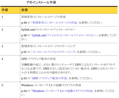表 5-1 Active Directory Group Policy Object を使ったクライアントソフトウェ アのインストール手順 処理手順 管理者用インストールイメージの作成 p.90 の 「管理者用インストールイメージの作成」 を参照してください。1 Sylink.xml のインストールファイルへのコピー p.90 の 「Sylink.xml ファイルのインストールファイルへのコピー」 を参照してくだ さい。2 管理者用インストールイメージのステージング p.91 の 「インストールファイルのス