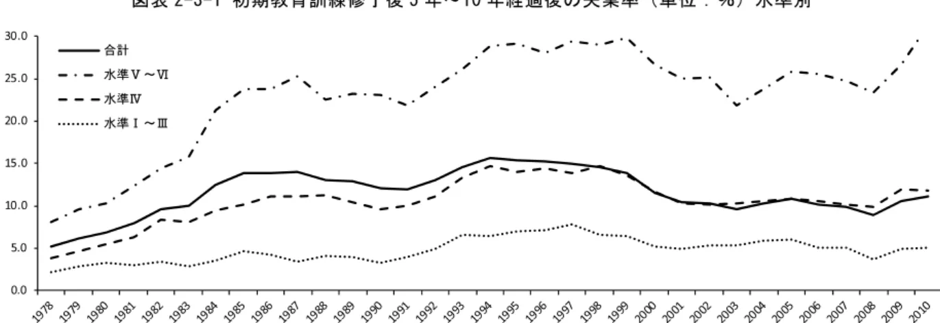 図表 2-3-1 初期教育訓練修了後 5 年～10 年経過後の失業率（単位：％）水準別      出所：Insee(国立統計経済研究所)enquêtes Emploi 1978-2010