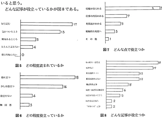 図 ５は ど の 程度 読 ま れ て い るか を み た もの で あ る 。「 毎 号 読 む 人 」 が 一 番多 く、 つ い で 「 気 が つ い た と き 」 と な る 。「発 行 を 知 ら な い 」 人 は い な い。 ニ ュ ー スは 各 科 に 一 部 づ つ 配 布 し て い る が 、 そ の 後 各 職 場 で ど の よ う に 利 用 さ れて い る か は 不 明 で あ る。 回 覧 が し に く い 交 替 勤 務 の 看 護 婦 や 技 術 系 職員 
