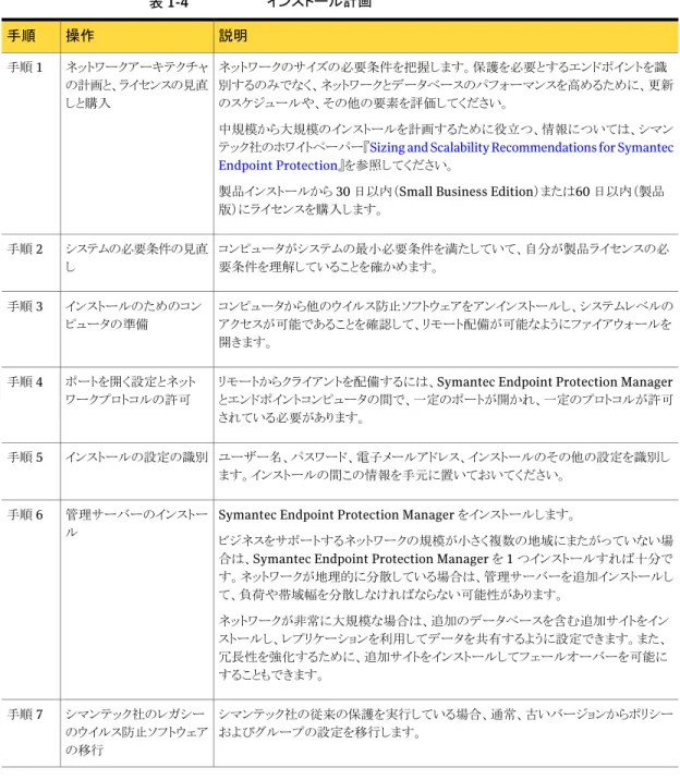 表 1-4 インストール計画 説明操作手順 ネットワークのサイズの必要条件を把握します。保護を必要とするエンドポイントを識 別するのみでなく、ネットワークとデータベースのパフォーマンスを高めるために、更新 のスケジュールや、その他の要素を評価してください。 中規模から大規模のインストールを計画するために役立つ、情報については、シマン テック社のホワイトペーパー『Sizing and Scalability Recommendations for Symantec Endpoint Protection』を参