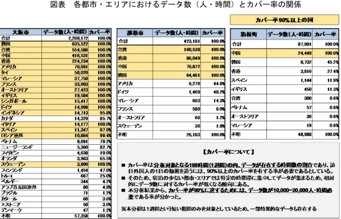 図表  各都市・エリアにおけるデータ数（人・時間）とカバー率の関係 