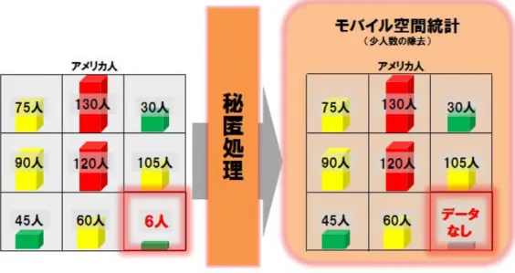 図表  モバイル空間統計の作成手順（秘匿処理） 