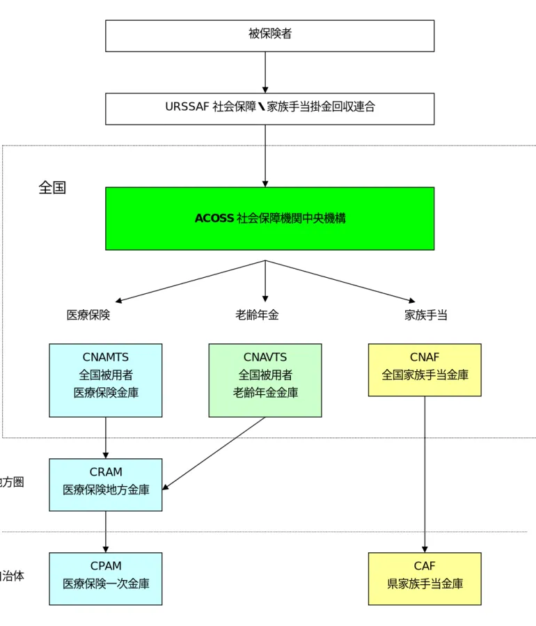 図  3 社会保障運営機関（一般制度）  被保険者  URSSAF 社会保障・家族手当掛金回収連合  CNAMTS  全国被用者  医療保険金庫  CNAVTS  全国被用者  老齢年金金庫  ACOSS 社会保障機関中央機構  CNAF  全国家族手当金庫  CRAM  医療保険地方金庫 CPAM  医療保険一次金庫医療保険  老齢年金  家族手当 全国 地方圏 自治体 CAF  県家族手当金庫 