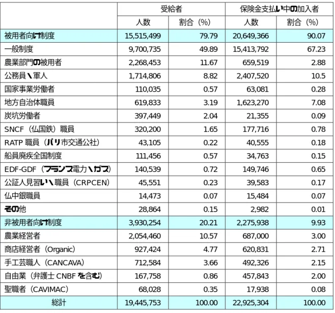表  8  2000 年 7 月 1 日時点における制度別受給者数と保険金支払い中の加入者数  受給者  保険金支払い中の加入者      人数  割合（％）  人数  割合（％）  被用者向け制度  15,515,499  79.79  20,649,366  90.07  一般制度  9,700,735 49.89  15,413,792 67.23  農業部門の被用者  2,268,453 11.67  659,519  2.88  公務員・軍人  1,714,806 8.82  2,407,520 