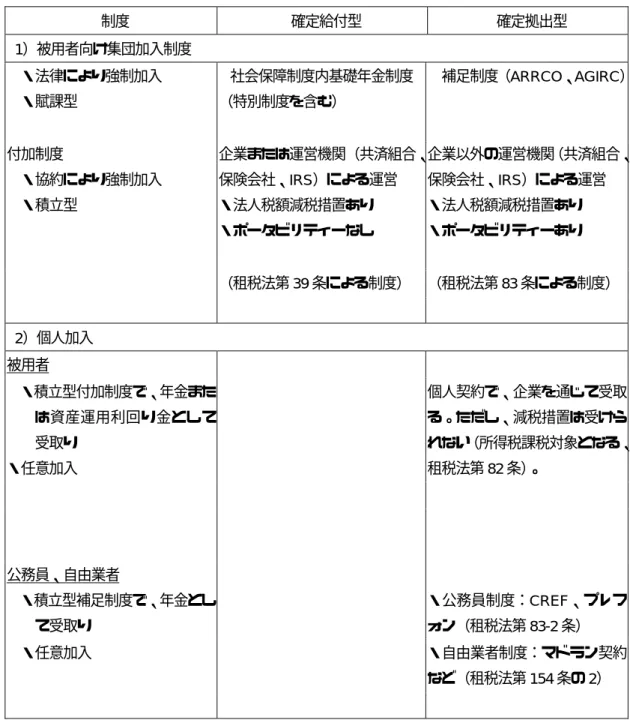 表 18 年金制度の類型とその根拠法  (2) 企業付加年金制度と税制上の優遇措置  民間部門における年金改革措置として、 企業単位で加入する付加年金制度が推進されている。 企業内の付加年金制度の推進にあたり、国では同措置の導入と引換えに企業および従業員に税 制上の特典を与え、加入の動機づけを図っている。  税制上の特典は、導入される付加年金制度の性質によって異なる。  ◆  確定給付型の制度：運営機関が支払う給付額は、就業期間最後の給与額に対して一定の割 合（一般的には 10％）を支払う「付加型」、あるい