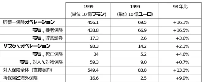 表 20 によれば、貯蓄−保険オペレーションは 1999 年も前年比で大幅な伸びをみせるなど、 依然伸び続けているが、1996 年から 1998 年にかけて一般社会拠出金（CSG）や社会保障債務 返済拠出金（CRDS）をはじめとする社会保険料のウエイトが増し、保険積立の利回りが 0.5% 程度下がったことから、従来型の法定貸出金利に基づく貯蓄契約【contrat en euros】よりも元 本が保証され、株式変動で見返りのある「マルチ・サポート型契約【contrat multi-support】」 に転向す