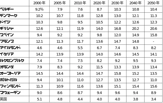 表 23  GDP に対する公的年金支出の割合の予測（単位：％）  （1996 年に開催されたリスボン・サミットに基づくシナリオ）  2000 年 2005 年 2010 年 2020 年 2030 年 2040 年 2050 年 ベルギー 9.2％  7.9 7.6 8.7  10.3  10.8  10.4  デンマーク  10.2 10.7 11.8 12.8  13.0  12.1  11.3  ドイツ  10.3 9.8  9.5 10.5  12.2  12.6  12.3  ギリシャ  12.