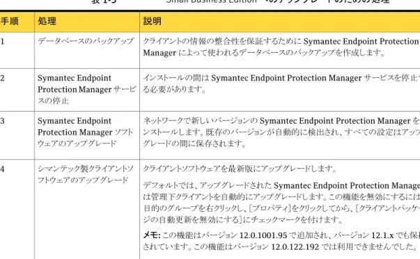 表 1-5 Small Business Edition へのアップグレードのための処理 説明