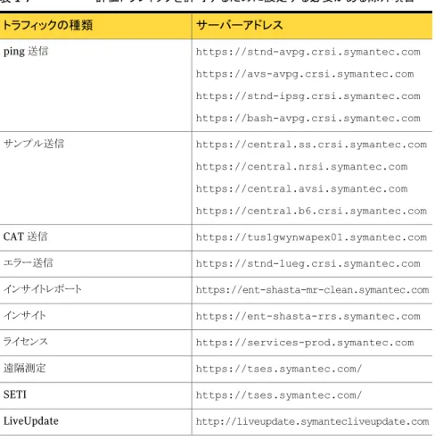 表 1-7 評価トラフィックを許可するために設定する必要がある除外項目 サーバーアドレストラフィックの種類 https://stnd-avpg.crsi.symantec.com https://avs-avpg.crsi.symantec.com https://stnd-ipsg.crsi.symantec.com https://bash-avpg.crsi.symantec.comping 送信 https://central.ss.crsi.symantec.com https://central
